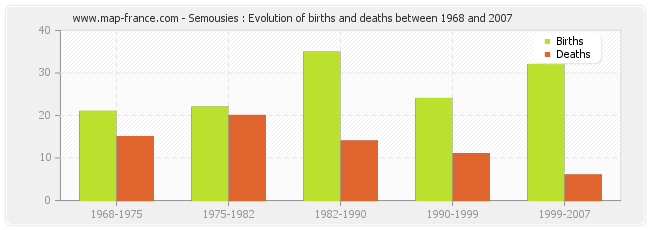 Semousies : Evolution of births and deaths between 1968 and 2007