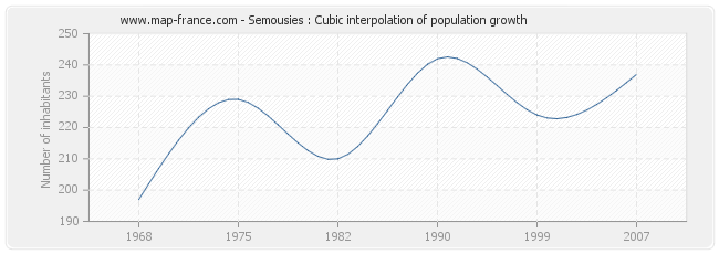 Semousies : Cubic interpolation of population growth