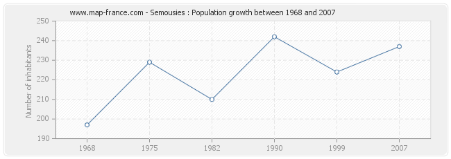 Population Semousies