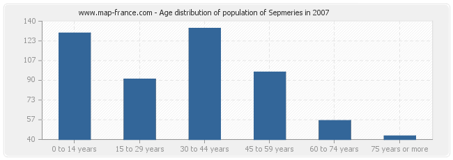 Age distribution of population of Sepmeries in 2007