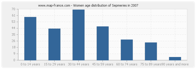 Women age distribution of Sepmeries in 2007