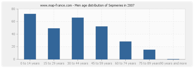 Men age distribution of Sepmeries in 2007