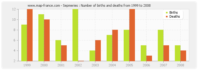 Sepmeries : Number of births and deaths from 1999 to 2008