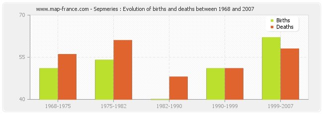 Sepmeries : Evolution of births and deaths between 1968 and 2007