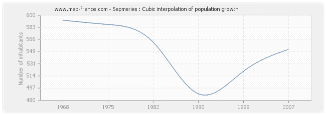 Sepmeries : Cubic interpolation of population growth