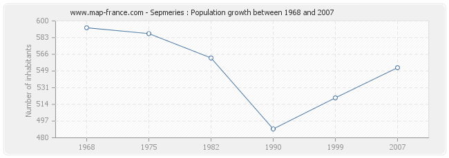 Population Sepmeries