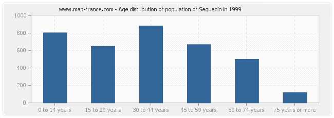 Age distribution of population of Sequedin in 1999