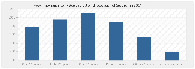 Age distribution of population of Sequedin in 2007