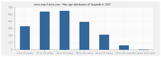 Men age distribution of Sequedin in 2007