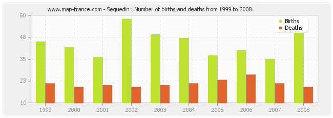 Sequedin : Number of births and deaths from 1999 to 2008