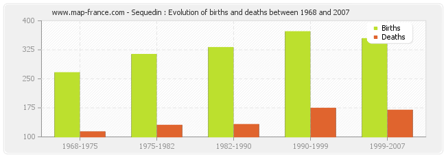 Sequedin : Evolution of births and deaths between 1968 and 2007