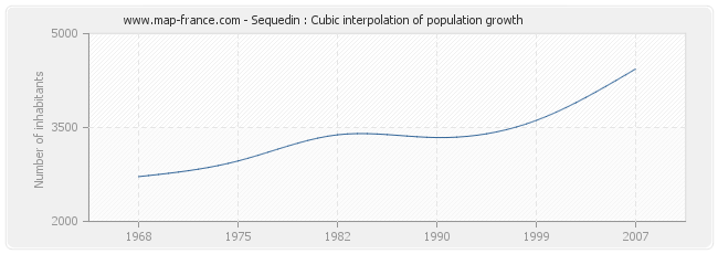 Sequedin : Cubic interpolation of population growth