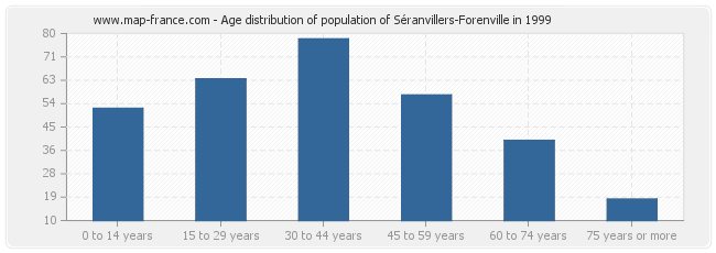 Age distribution of population of Séranvillers-Forenville in 1999