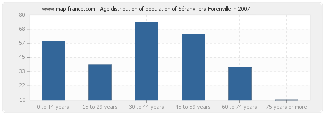 Age distribution of population of Séranvillers-Forenville in 2007