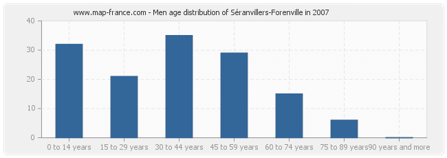 Men age distribution of Séranvillers-Forenville in 2007