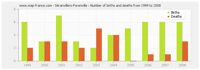 Séranvillers-Forenville : Number of births and deaths from 1999 to 2008