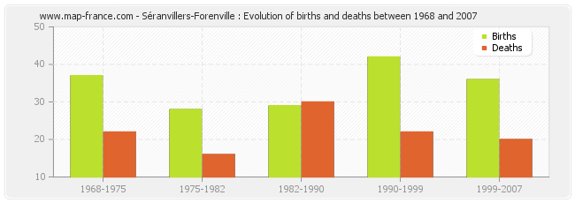 Séranvillers-Forenville : Evolution of births and deaths between 1968 and 2007