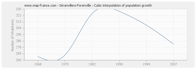 Séranvillers-Forenville : Cubic interpolation of population growth