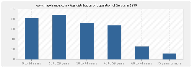 Age distribution of population of Sercus in 1999