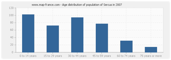 Age distribution of population of Sercus in 2007