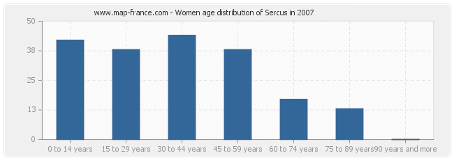 Women age distribution of Sercus in 2007