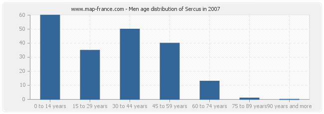 Men age distribution of Sercus in 2007