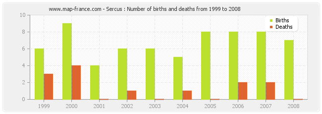 Sercus : Number of births and deaths from 1999 to 2008