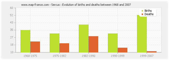 Sercus : Evolution of births and deaths between 1968 and 2007