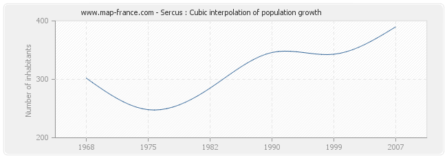 Sercus : Cubic interpolation of population growth