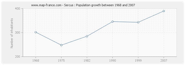 Population Sercus