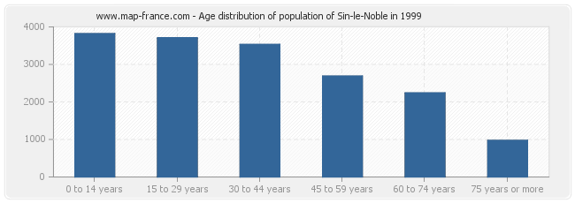 Age distribution of population of Sin-le-Noble in 1999
