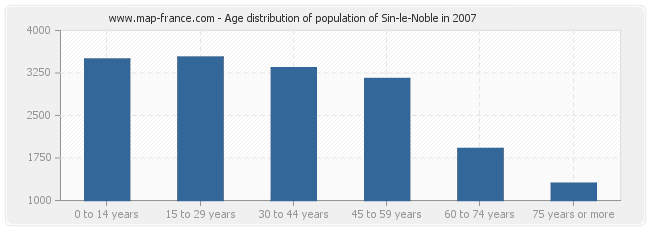 Age distribution of population of Sin-le-Noble in 2007