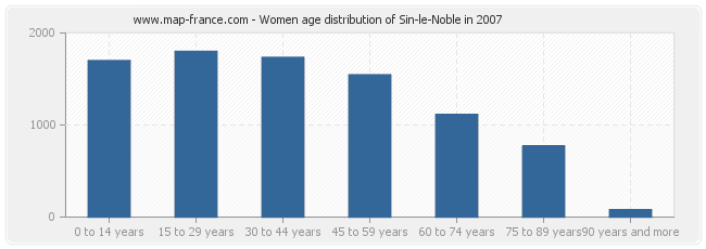 Women age distribution of Sin-le-Noble in 2007