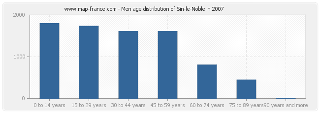 Men age distribution of Sin-le-Noble in 2007