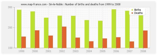 Sin-le-Noble : Number of births and deaths from 1999 to 2008