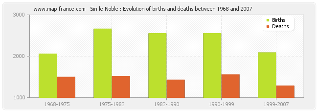 Sin-le-Noble : Evolution of births and deaths between 1968 and 2007