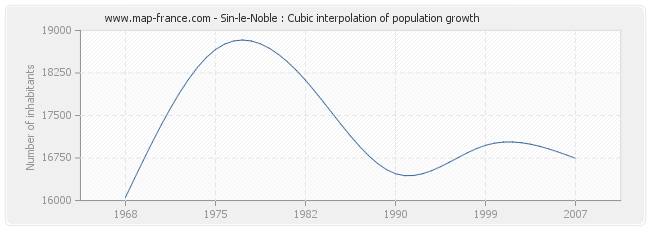 Sin-le-Noble : Cubic interpolation of population growth