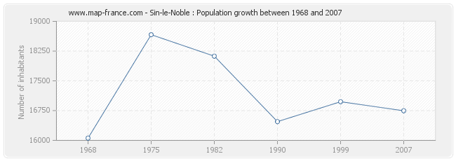 Population Sin-le-Noble