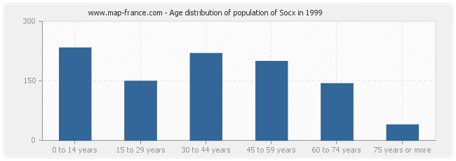 Age distribution of population of Socx in 1999