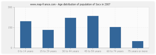Age distribution of population of Socx in 2007
