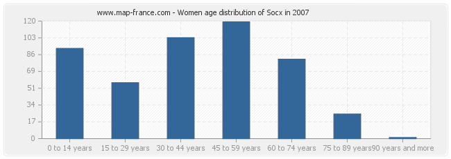 Women age distribution of Socx in 2007
