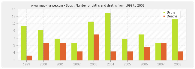 Socx : Number of births and deaths from 1999 to 2008