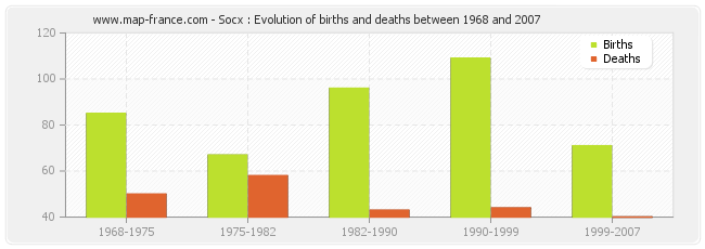 Socx : Evolution of births and deaths between 1968 and 2007