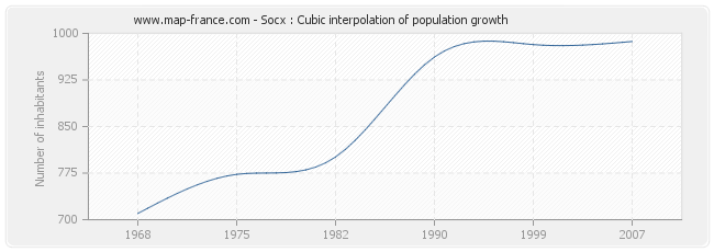 Socx : Cubic interpolation of population growth