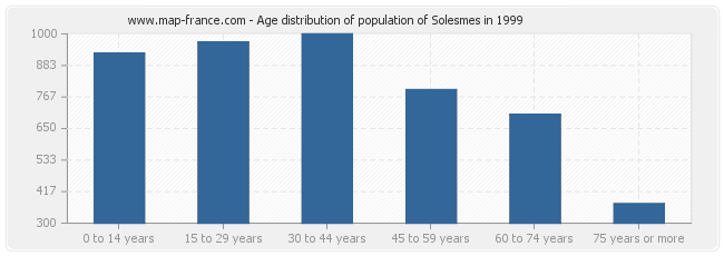 Age distribution of population of Solesmes in 1999