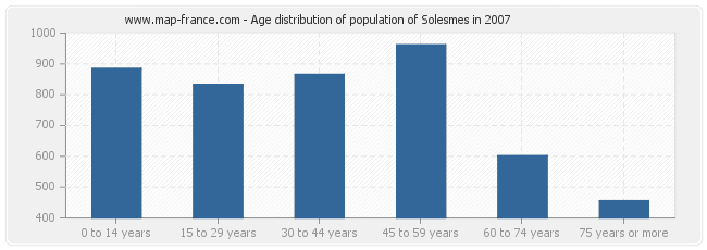 Age distribution of population of Solesmes in 2007