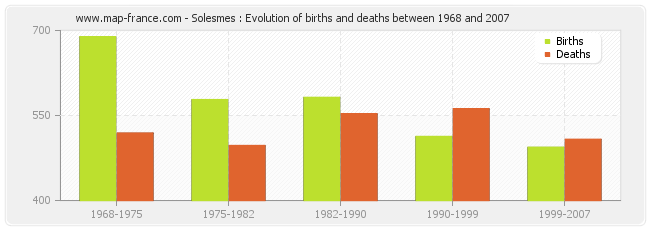 Solesmes : Evolution of births and deaths between 1968 and 2007