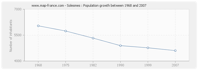 Population Solesmes