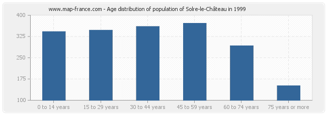 Age distribution of population of Solre-le-Château in 1999