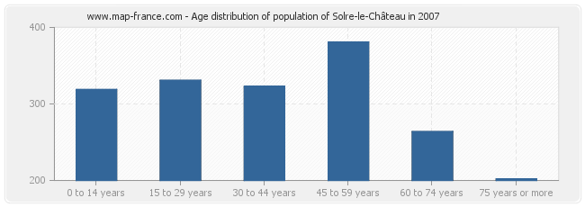 Age distribution of population of Solre-le-Château in 2007